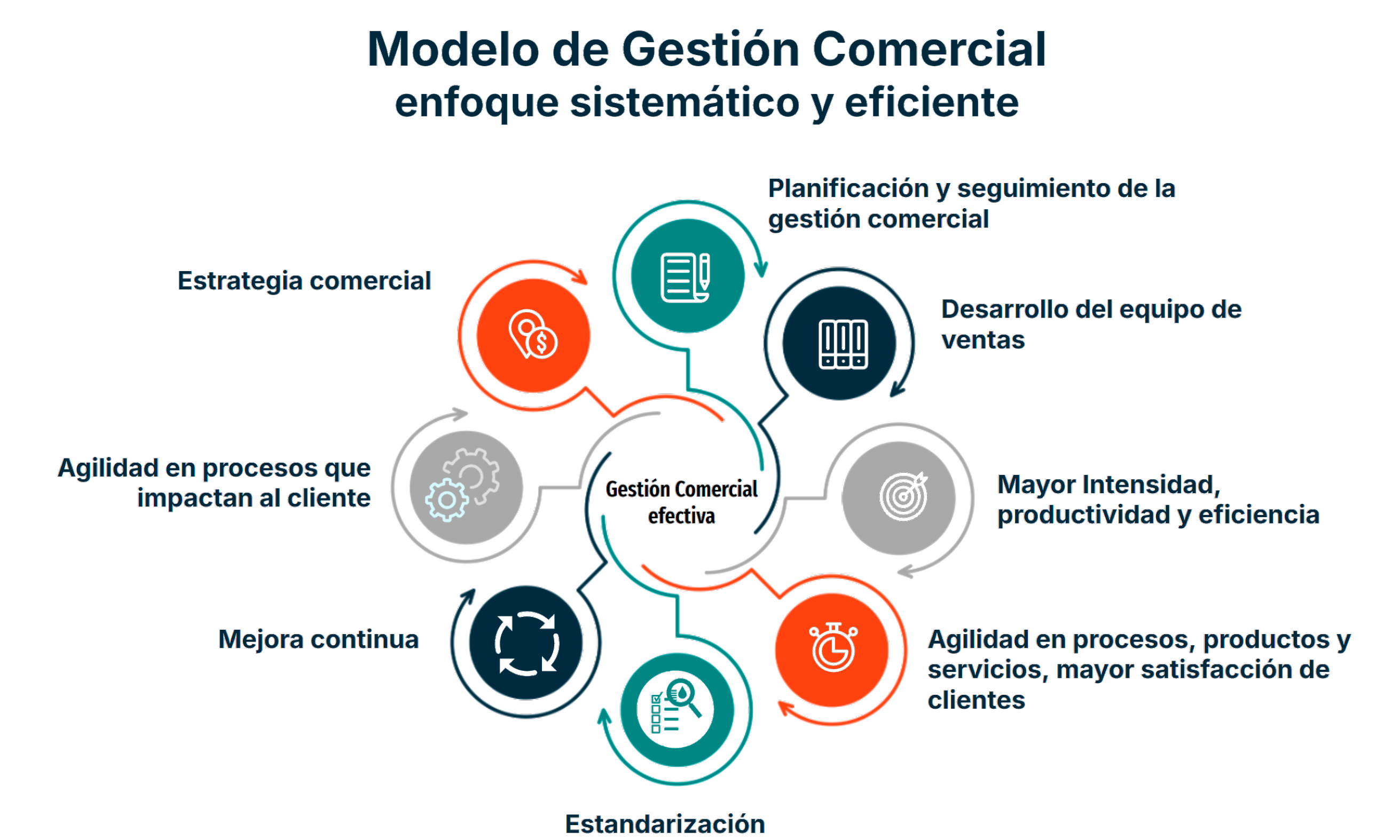 Modelo de Gestion Comercial
