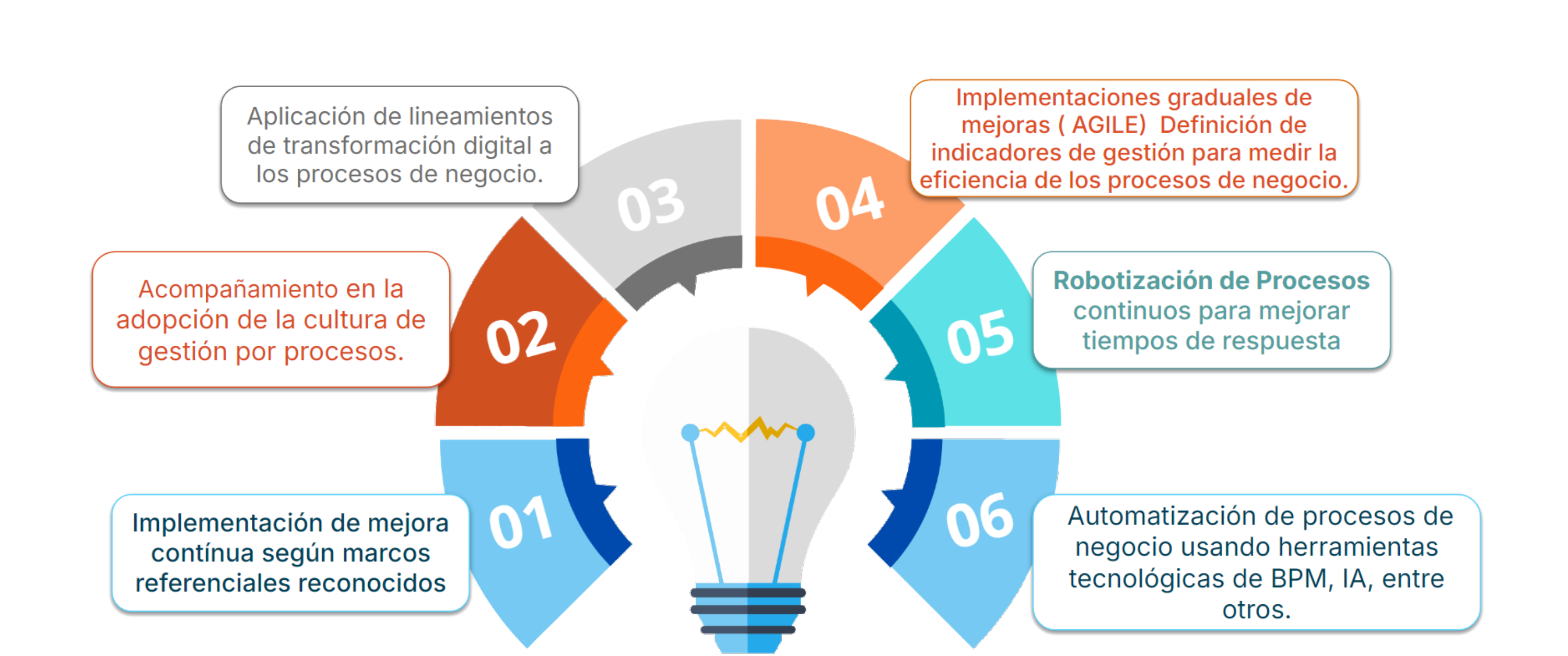 transformacion de procesos